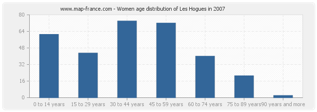 Women age distribution of Les Hogues in 2007